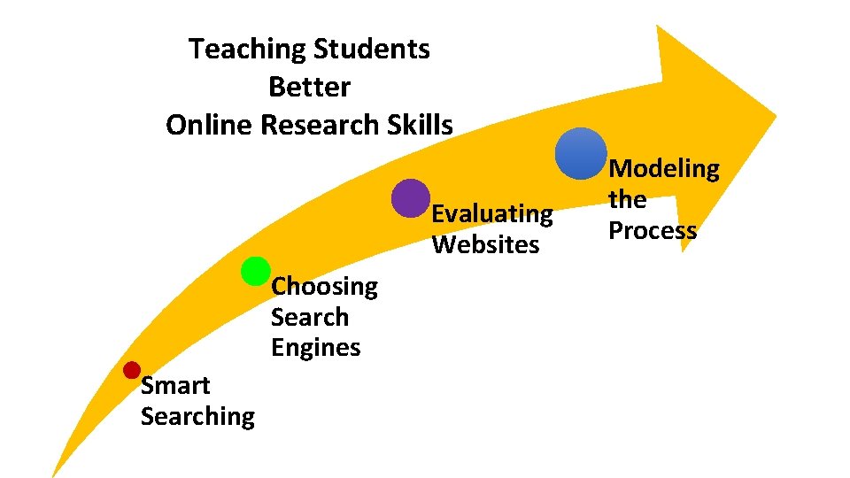 Teaching Students Better Online Research Skills Evaluating Websites Choosing Search Engines Smart Searching Modeling