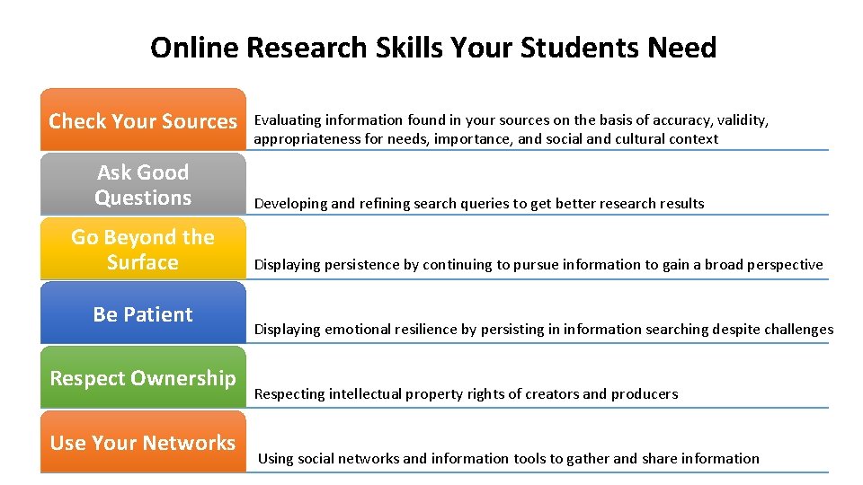 Online Research Skills Your Students Need Check Your Sources Ask Good Questions Go Beyond