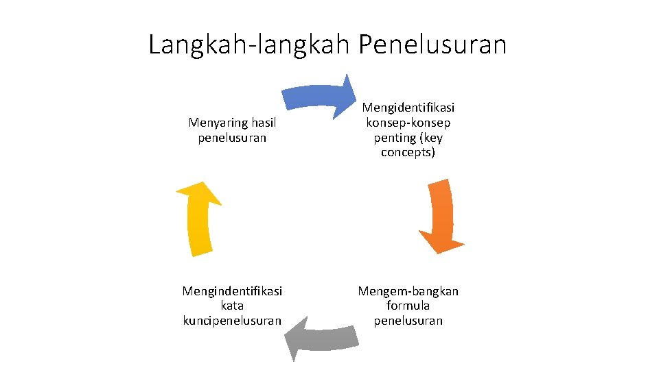 Langkah-langkah Penelusuran Menyaring hasil penelusuran Mengidentifikasi konsep-konsep penting (key concepts) Mengindentifikasi kata kuncipenelusuran Mengem-bangkan