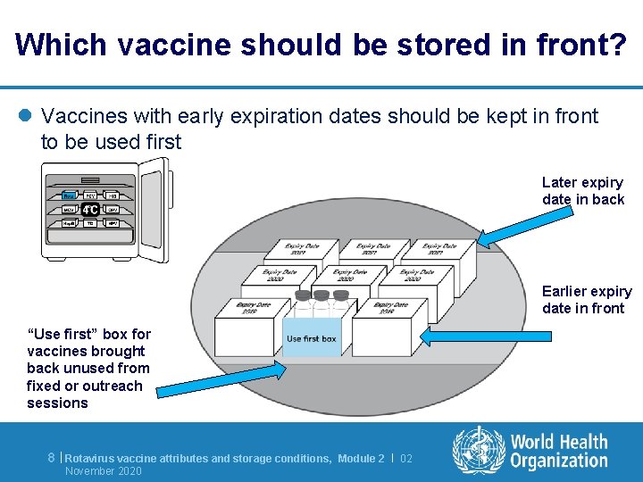 Which vaccine should be stored in front? l Vaccines with early expiration dates should