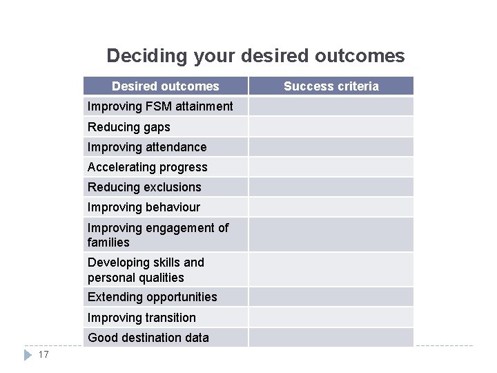 Deciding your desired outcomes Desired outcomes Improving FSM attainment Reducing gaps Improving attendance Accelerating