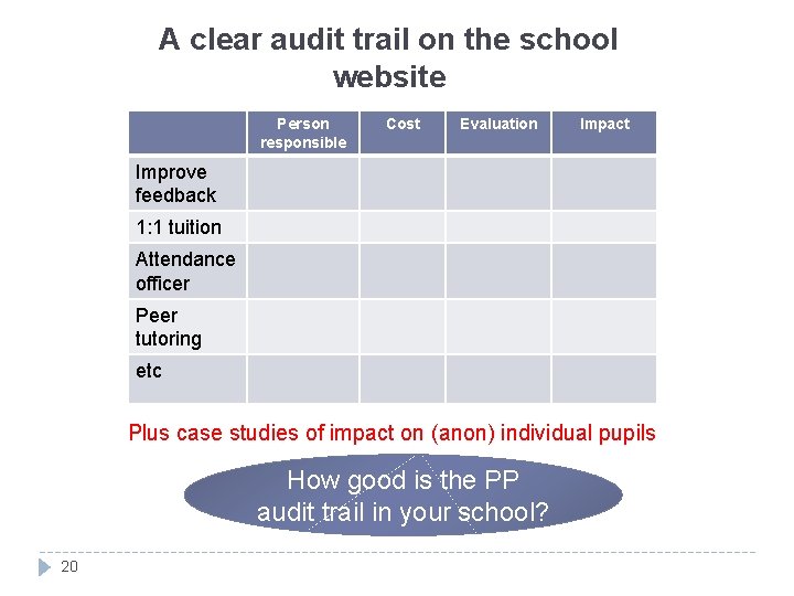 A clear audit trail on the school website Person responsible Cost Evaluation Impact Improve