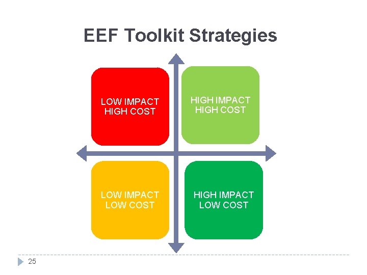 EEF Toolkit Strategies LOW IMPACT HIGH COST LOW IMPACT LOW COST 25 HIGH IMPACT