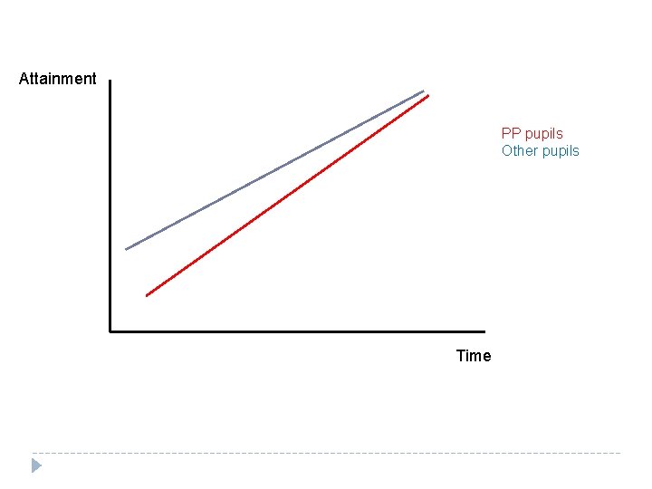 Attainment PP pupils Other pupils Time 