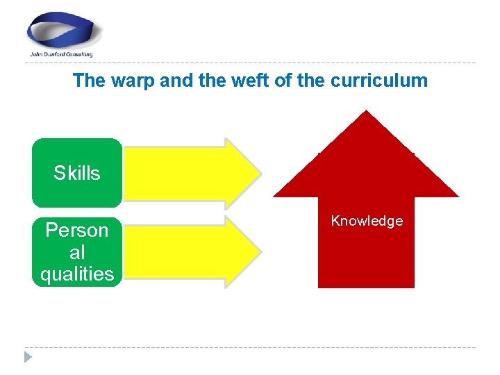 The warp and the weft of the curriculum Skills Person al qualities Knowledge 