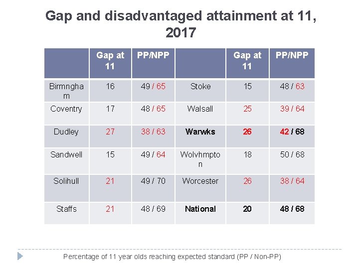 Gap and disadvantaged attainment at 11, 2017 Gap at 11 PP/NPP Birmngha m 16