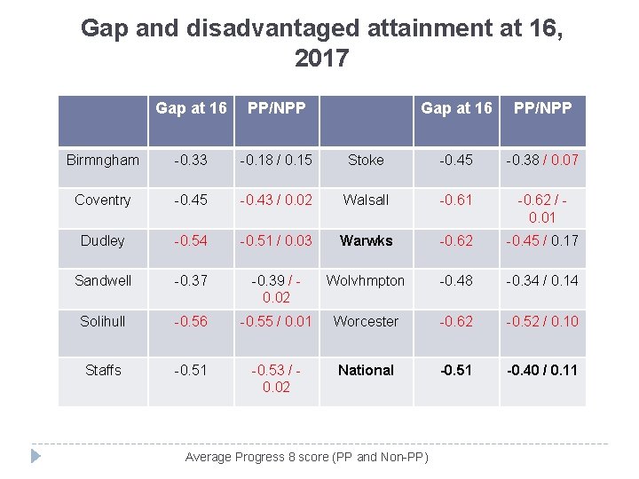 Gap and disadvantaged attainment at 16, 2017 pp Gap at 16 PP/NPP Birmngham -0.