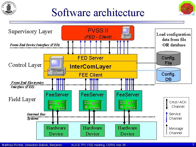 Software architecture Supervisory Layer PVSS II Load configuration data from file OR database (FED