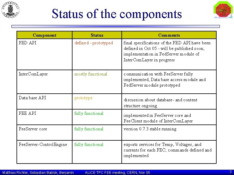 Status of the components Component Status Comments FED API defined - prototyped Inter. Com.