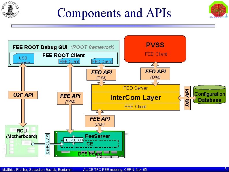 Components and APIs FEE ROOT Debug GUI (ROOT framework) PVSS FEE ROOT Client FED