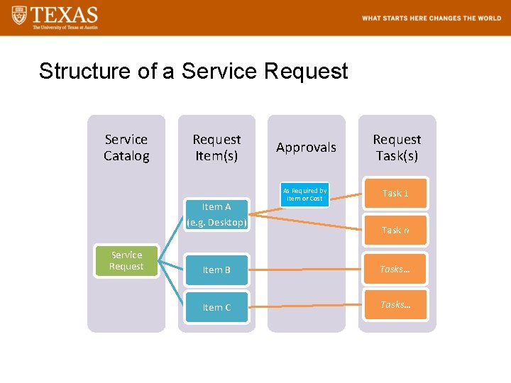 Structure of a Service Request Service Catalog Request Item(s) Item A (e. g. Desktop)