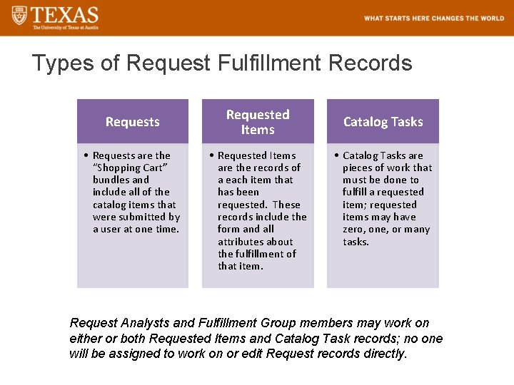 Types of Request Fulfillment Records Requests • Requests are the “Shopping Cart” bundles and