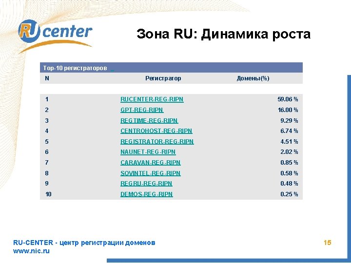 Зона RU: Динамика роста Тоp-10 регистраторов N Регистратор Домены(%) 1 RUCENTER-REG-RIPN 59. 06 %