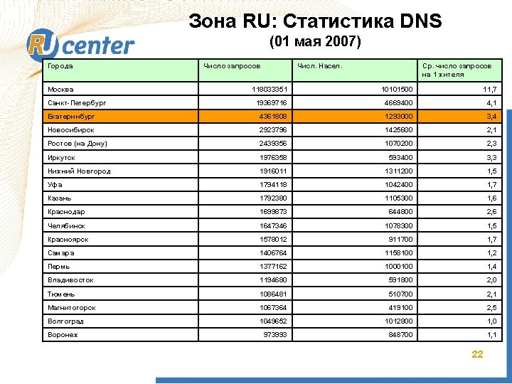 Зона RU: Статистика DNS (01 мая 2007) Города Москва Число запросов Числ. Насел. Ср.