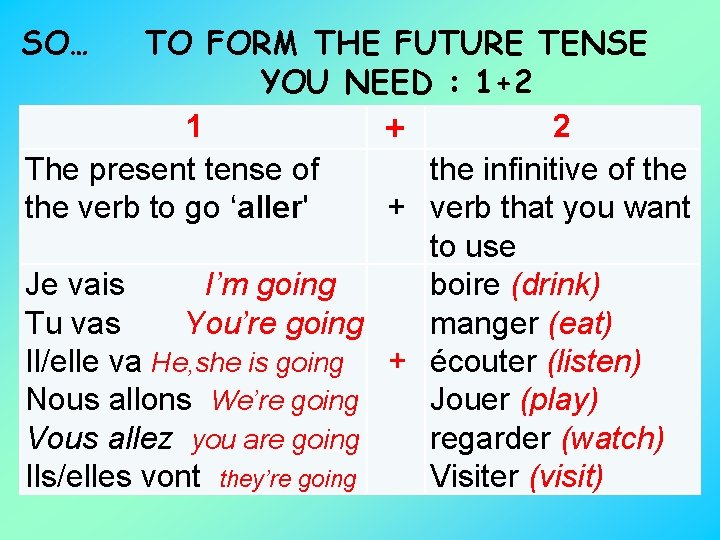 TO FORM THE FUTURE TENSE YOU NEED : 1+2 1 2 + The present