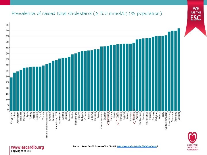 Prevalence of raised total cholesterol (≥ 5. 0 mmol/L) (% population) Source: World Health