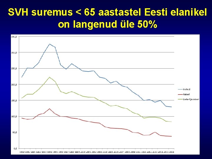 SVH suremus < 65 aastastel Eesti elanikel on langenud üle 50% 