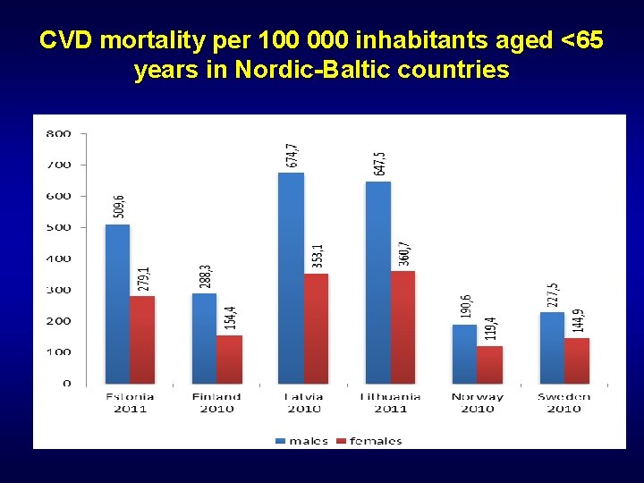 CVD mortality per 100 000 inhabitants aged <65 years in Nordic-Baltic countries 