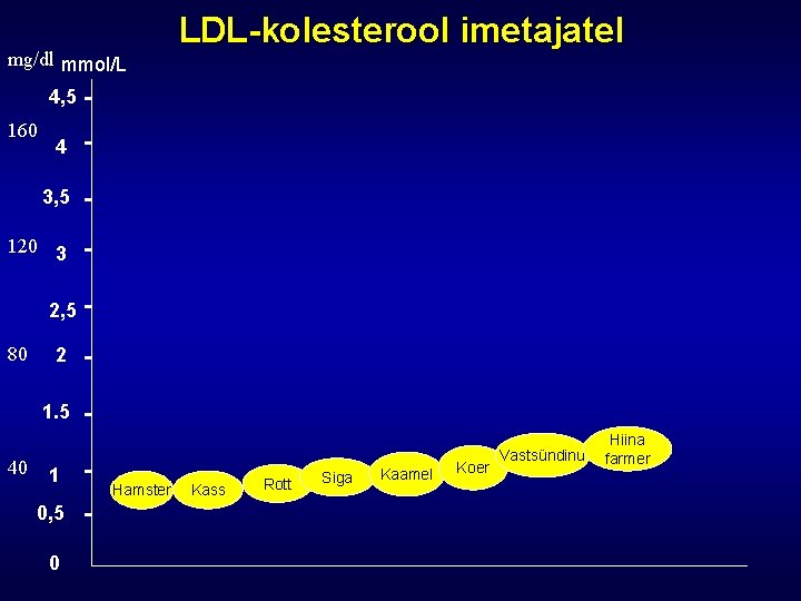 mg/dl mmol/L LDL-kolesterool imetajatel 4, 5 160 4 3, 5 120 3 2, 5