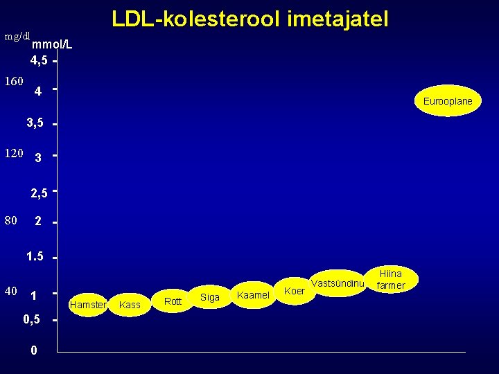 LDL-kolesterool imetajatel mg/dl mmol/L 4, 5 160 4 Eurooplane 3, 5 120 3 2,