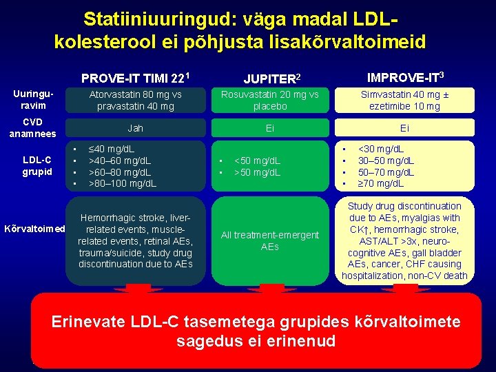 Statiiniuuringud: väga madal LDLkolesterool ei põhjusta lisakõrvaltoimeid PROVE-IT TIMI 221 JUPITER 2 IMPROVE-IT 3