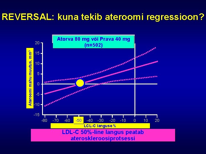 REVERSAL: kuna tekib ateroomi regressioon? Atorva 80 mg või Prava 40 mg (n=502) Ateroomi