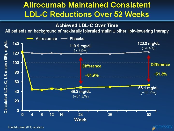 Alirocumab Maintained Consistent LDL-C Reductions Over 52 Weeks Achieved LDL-C Over Time Calculated LDL-C,