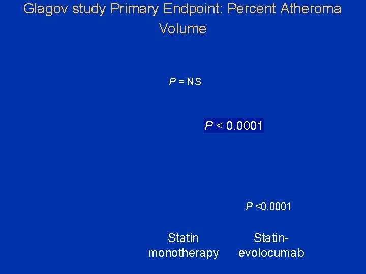 Glagov study Primary Endpoint: Percent Atheroma Volume P = NS P < 0. 0001