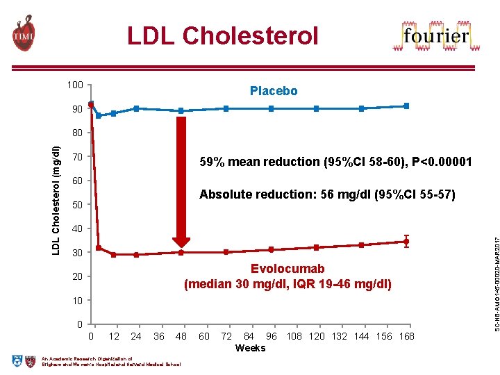 LDL Cholesterol 100 Placebo 90 70 59% mean reduction (95%CI 58 -60), P<0. 00001