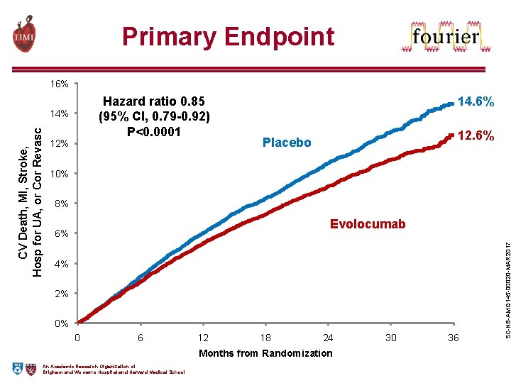 Primary Endpoint 16% Hazard ratio 0. 85 (95% CI, 0. 79 -0. 92) P<0.
