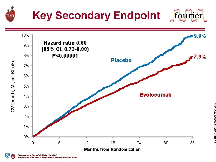 Key Secondary Endpoint 10% 9. 9% Hazard ratio 0. 80 (95% CI, 0. 73
