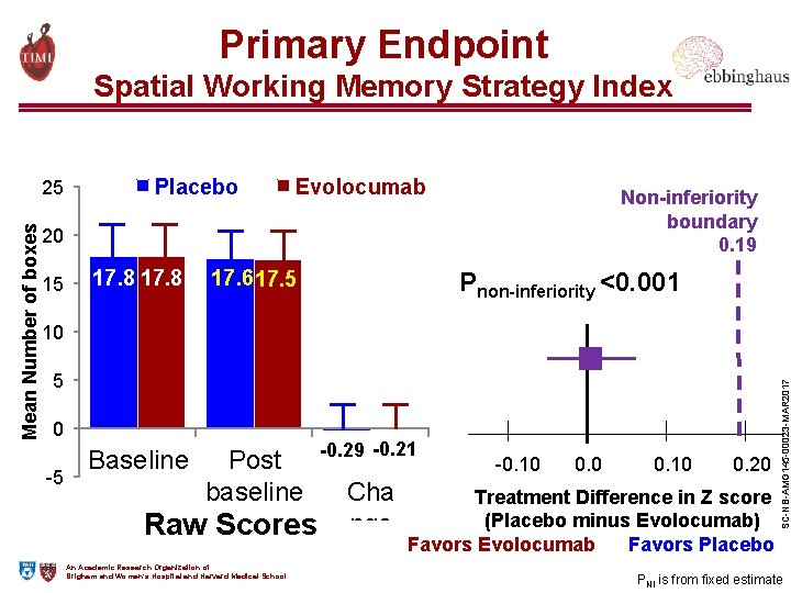 Primary Endpoint Spatial Working Memory Strategy Index Placebo Evolocumab Non-inferiority boundary 0. 19 20