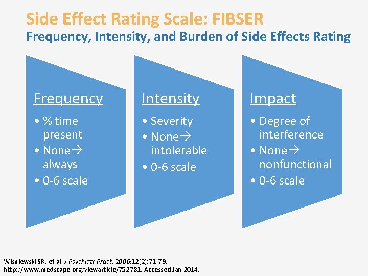 Side Effect Rating Scale: FIBSER Frequency, Intensity, and Burden of Side Effects Rating Frequency