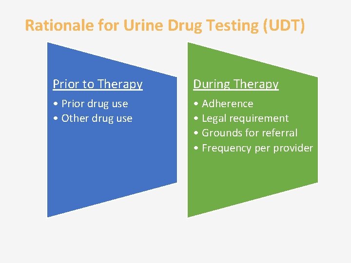 Rationale for Urine Drug Testing (UDT) Prior to Therapy During Therapy • Prior drug