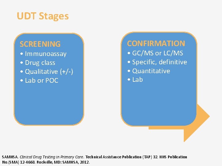 UDT Stages SCREENING • Immunoassay • Drug class • Qualitative (+/-) • Lab or