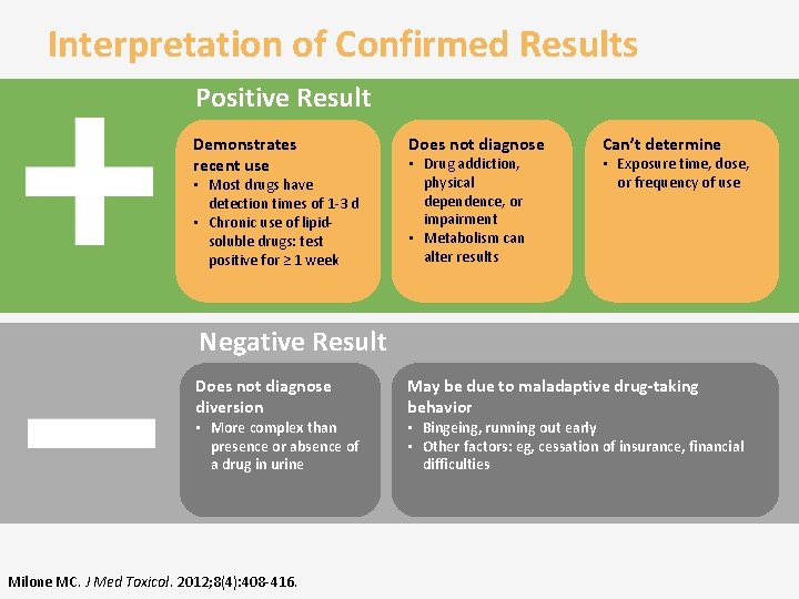 Interpretation of Confirmed Results Positive Result Demonstrates recent use • Most drugs have detection