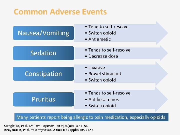 Common Adverse Events Nausea/Vomiting • Tend to self-resolve • Switch opioid • Antiemetic Sedation