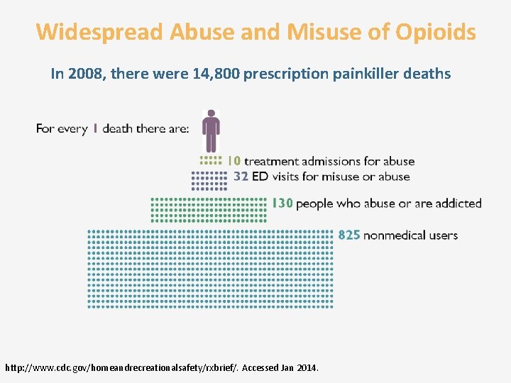 Widespread Abuse and Misuse of Opioids In 2008, there were 14, 800 prescription painkiller