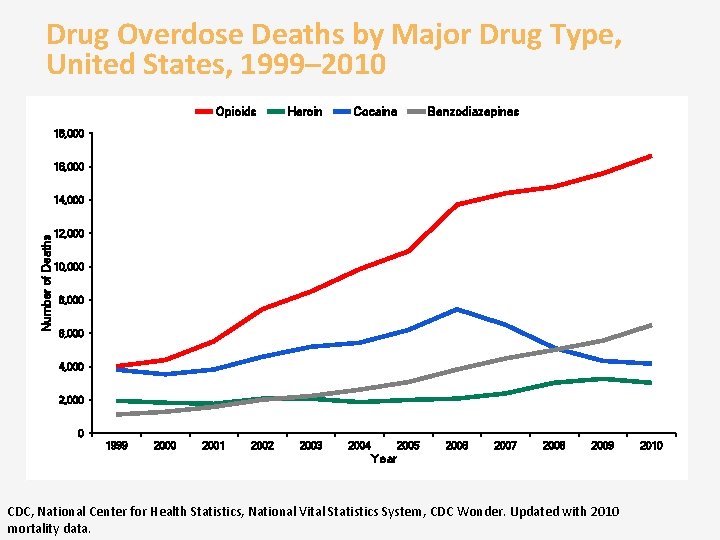 Drug Overdose Deaths by Major Drug Type, United States, 1999– 2010 Opioids Heroin Cocaine