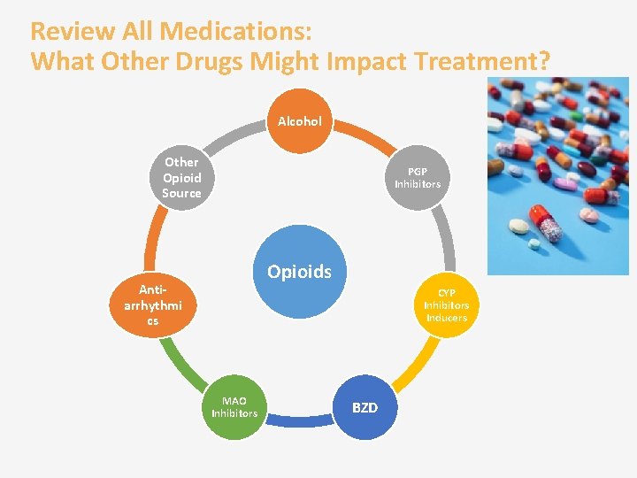 Review All Medications: What Other Drugs Might Impact Treatment? Alcohol Other Opioid Source PGP