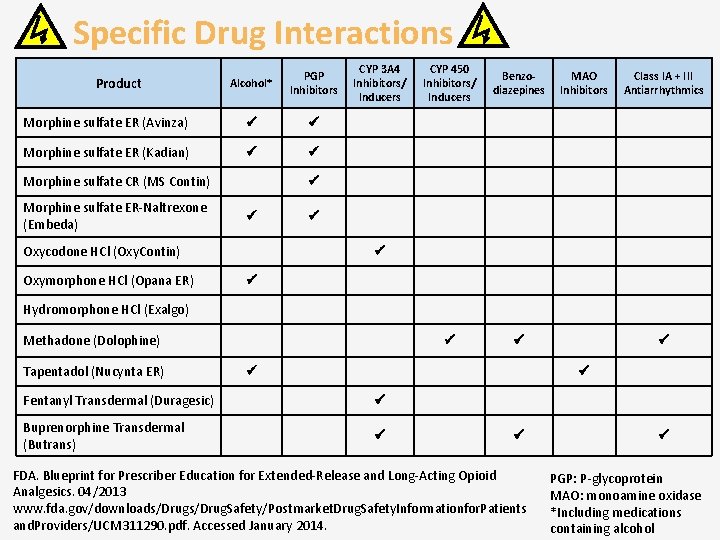 Specific Drug Interactions Alcohol* PGP Inhibitors Morphine sulfate ER (Avinza) Morphine sulfate ER (Kadian)