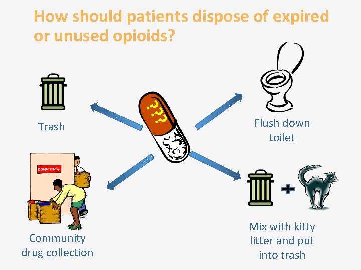 How should patients dispose of expired or unused opioids? Community drug collection ? ?