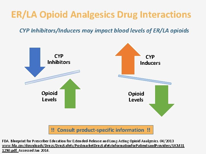 ER/LA Opioid Analgesics Drug Interactions CYP Inhibitors/Inducers may impact blood levels of ER/LA opioids