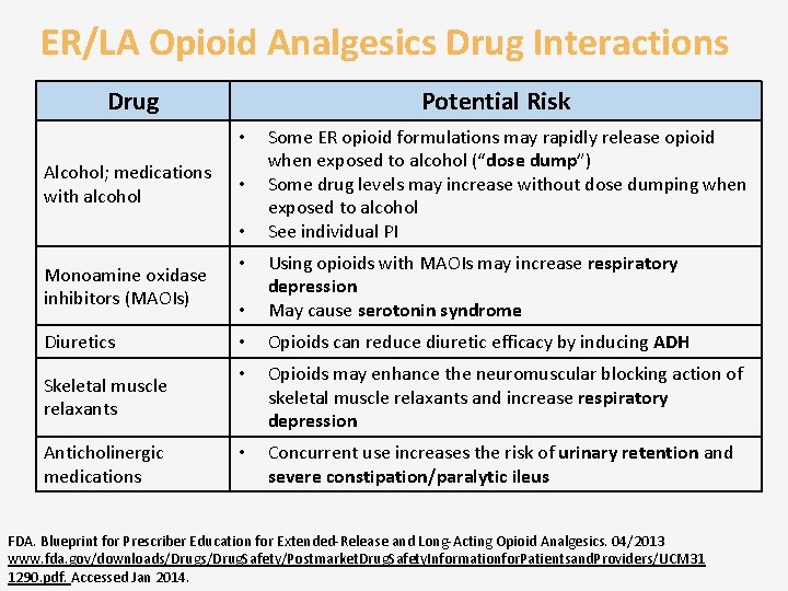 ER/LA Opioid Analgesics Drug Interactions Drug Potential Risk • Alcohol; medications with alcohol •