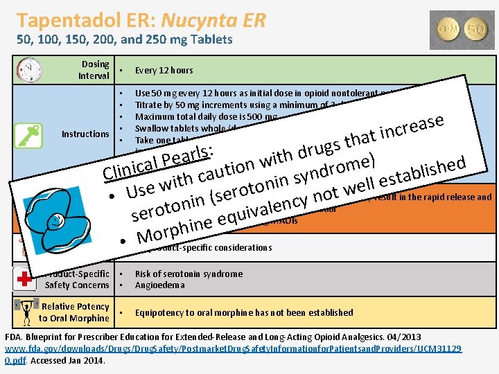 Tapentadol ER: Nucynta ER 50, 100, 150, 200, and 250 mg Tablets Dosing Interval