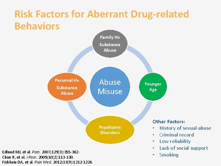 Risk Factors for Aberrant Drug-related Behaviors Family Hx Substance Abuse Personal Hx Substance Abuse
