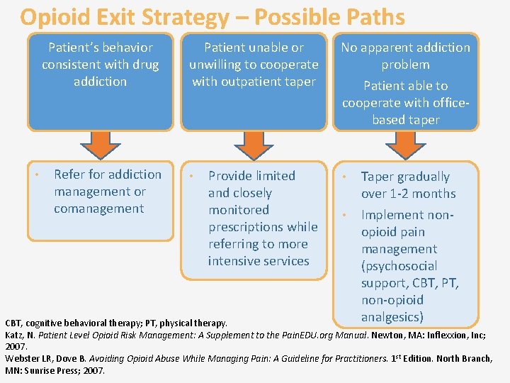 Opioid Exit Strategy – Possible Paths Patient’s behavior consistent with drug addiction • Refer