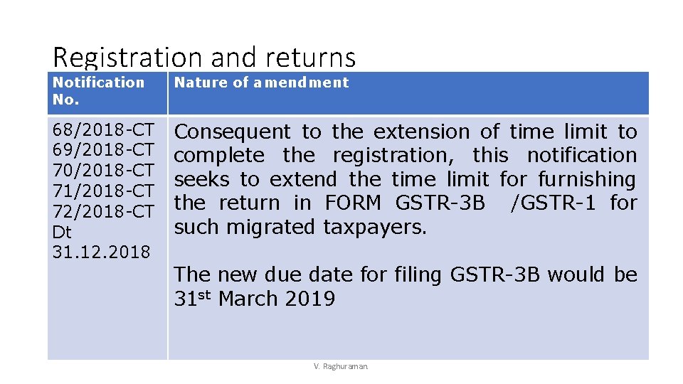 Registration and returns Notification No. Nature of amendment 68/2018 -CT 69/2018 -CT 70/2018 -CT