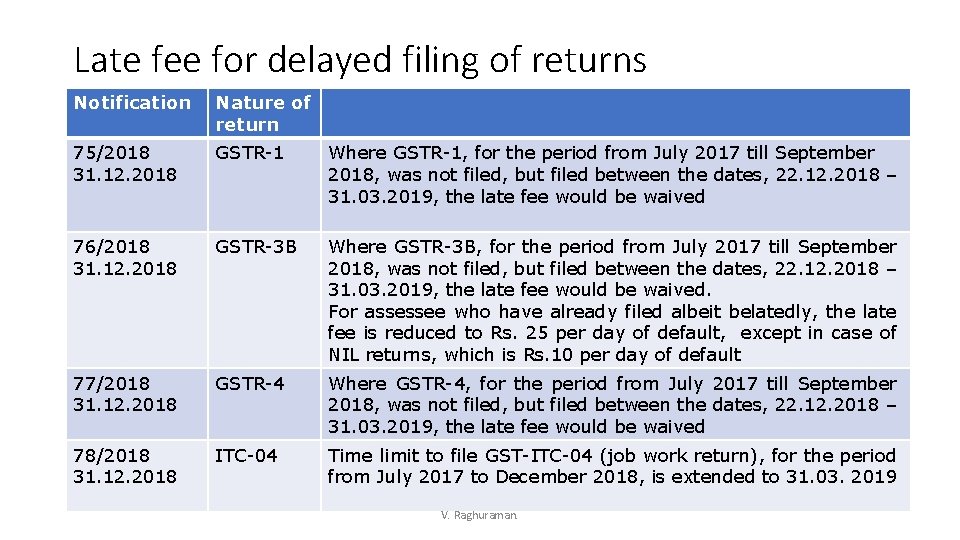 Late fee for delayed filing of returns Notification Nature of return 75/2018 31. 12.