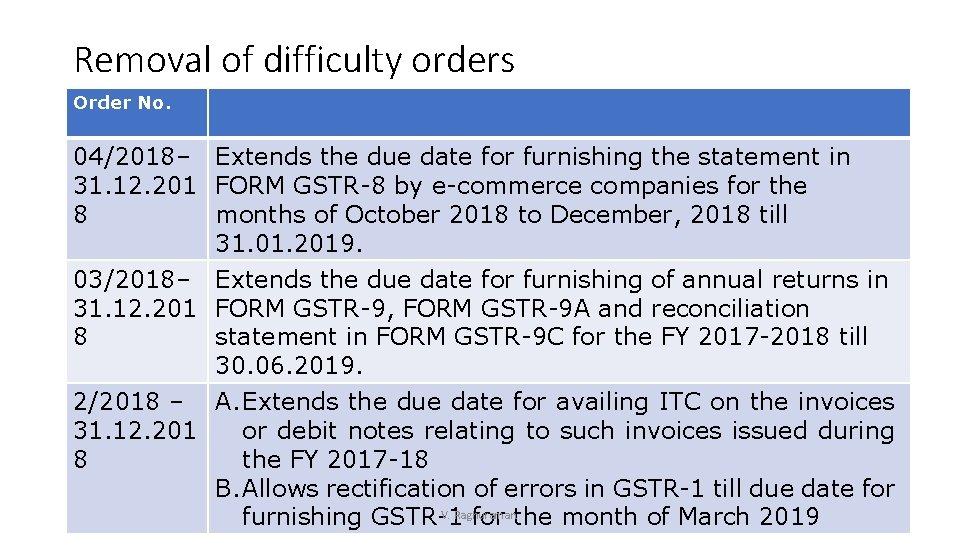 Removal of difficulty orders Order No. 04/2018– Extends the due date for furnishing the